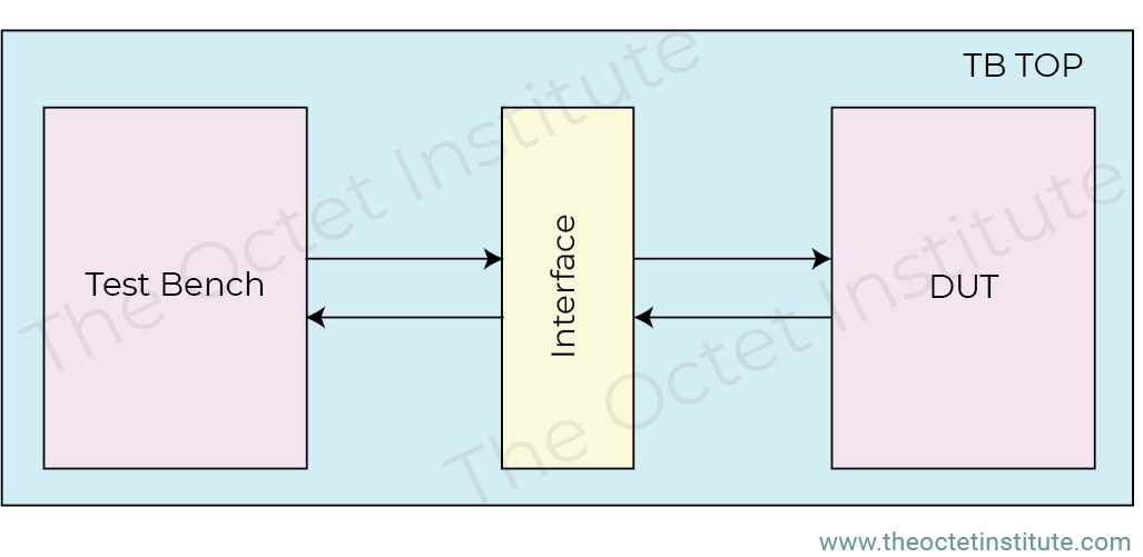 Interface used in a tb-dut connection interface