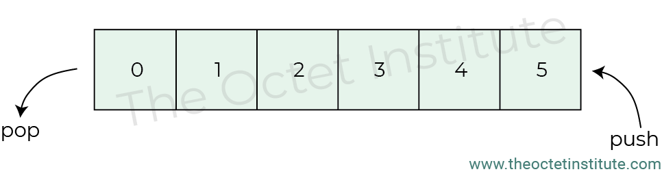 Illustration of push pop concept push pop illustration