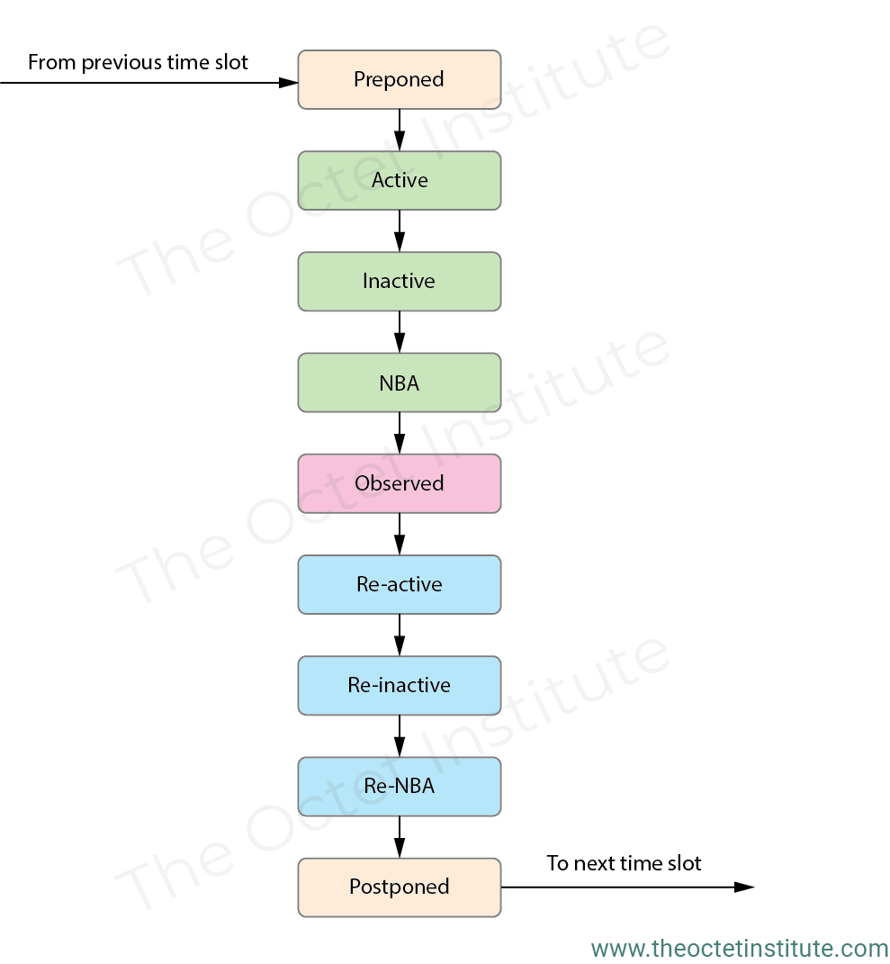 Different event regions in SV Different event regions in SV