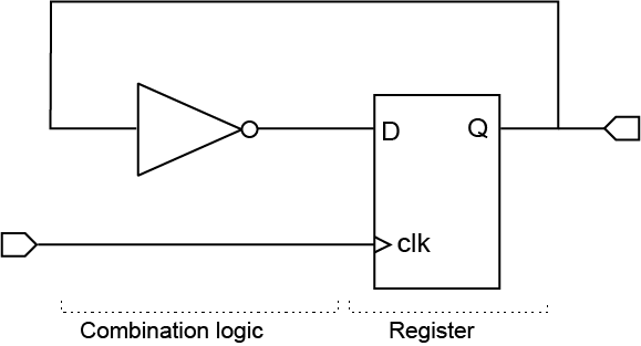 RTL Design test