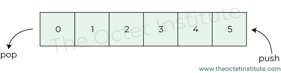 Queues in system verilog | The Octet Institute