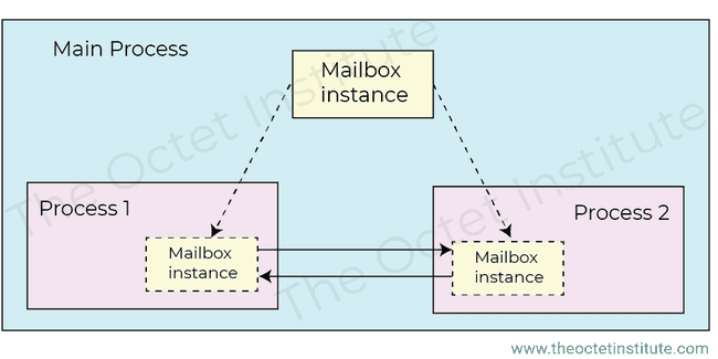 mailbox connection